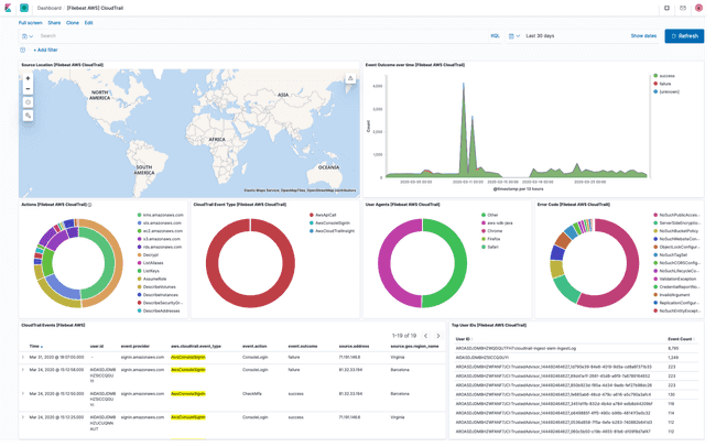 AWS Module showing CloudTrail Stats