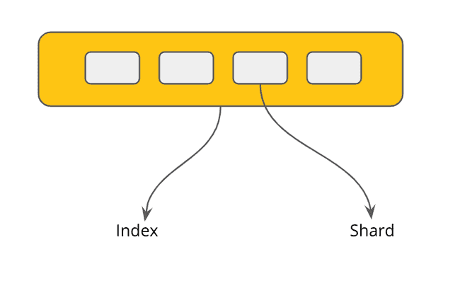 Elasticsearch Index & Shard