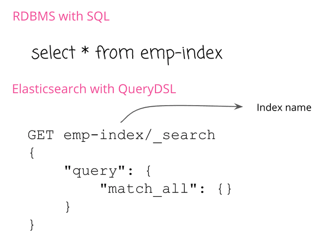 Elasticsearch Query Langs