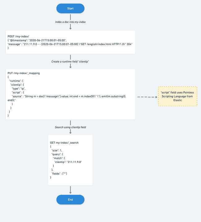 Elasticsearch after runtime field